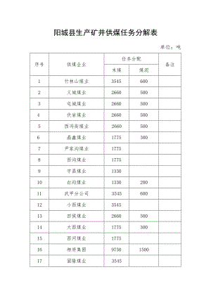 阳城县生产矿井供煤任务分解表.docx