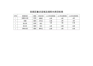钦南区重点流域及湖库水质目标表.docx
