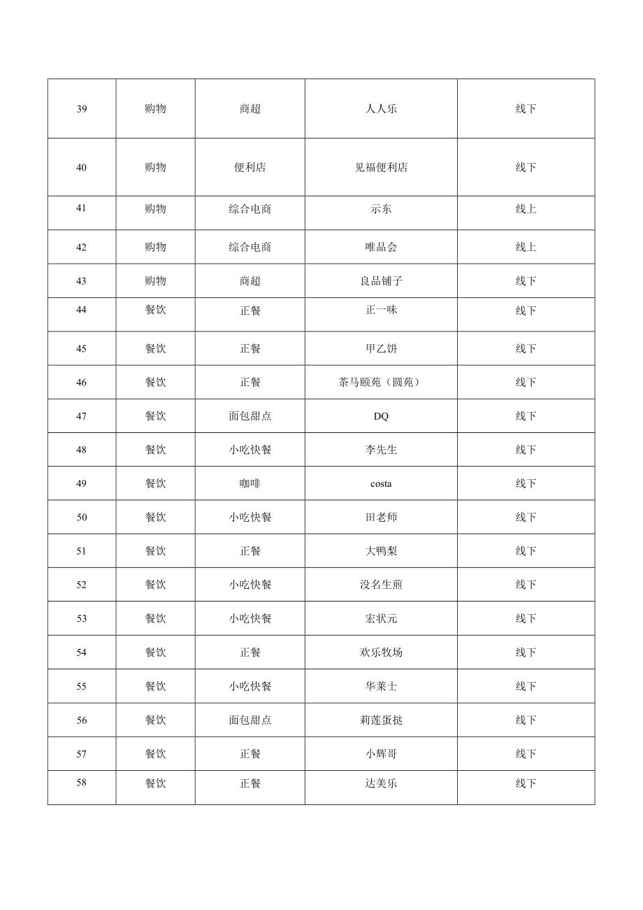 门店列2营销合作商户落地情况.docx_第3页