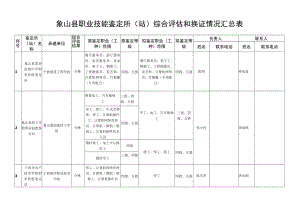 象山县职业技能鉴定所站综合评估和换证情况汇总表.docx