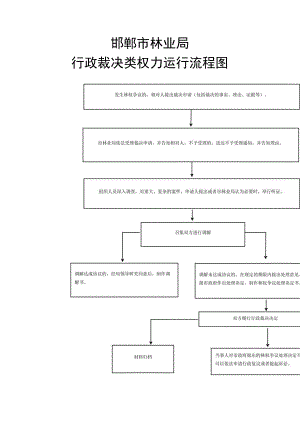 邯郸市林业局行政裁决类权力运行流程图.docx