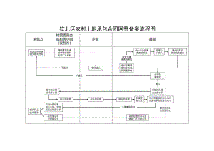 钦北区农村土地承包合同网签备案流程图.docx