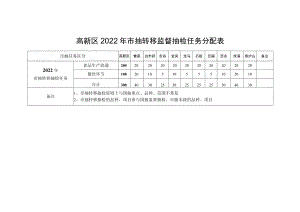 高新区2022年市抽转移监督抽检任务分配表备注.docx
