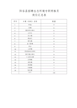 阳谷县招聘生态环境专职网格员岗位汇总表.docx
