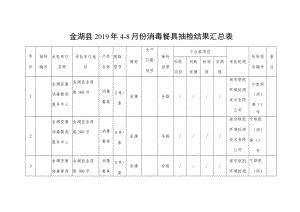金湖县2019年4-8月份消毒餐具抽检结果汇总表.docx