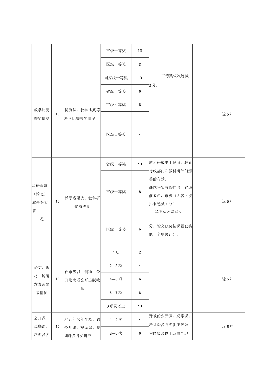 骨干教师工作业绩量化积分表区指标.docx_第2页