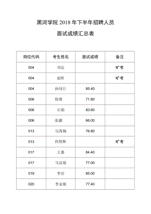 黑河学院2018年下半年招聘人员面试成绩汇总表.docx