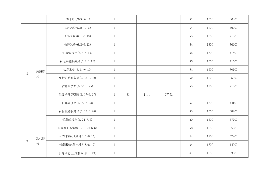 长寿区拟拨付职业培训补贴汇总表.docx_第3页