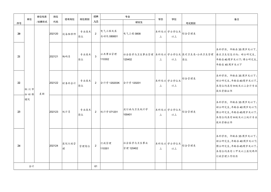 铜川市妇幼保健院2021年第二批公开招聘工作人员岗位计划表.docx_第3页