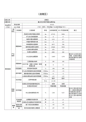 重庆市重点生态保护修复治理资金项目绩效目标表.docx