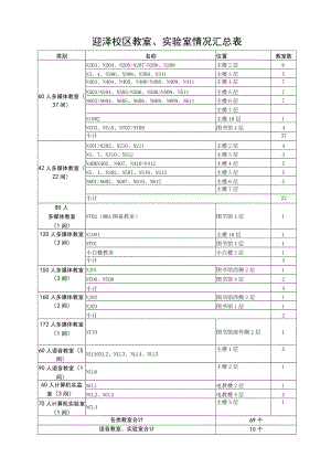 迎泽校区教室、实验室情况汇总表.docx