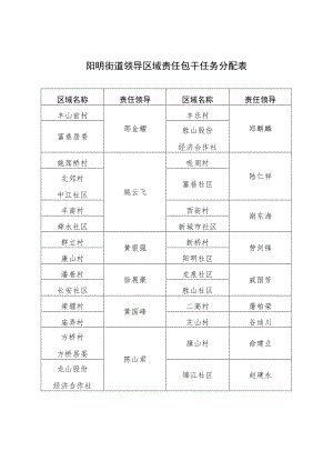 阳明街道领导区域责任包干任务分配表.docx