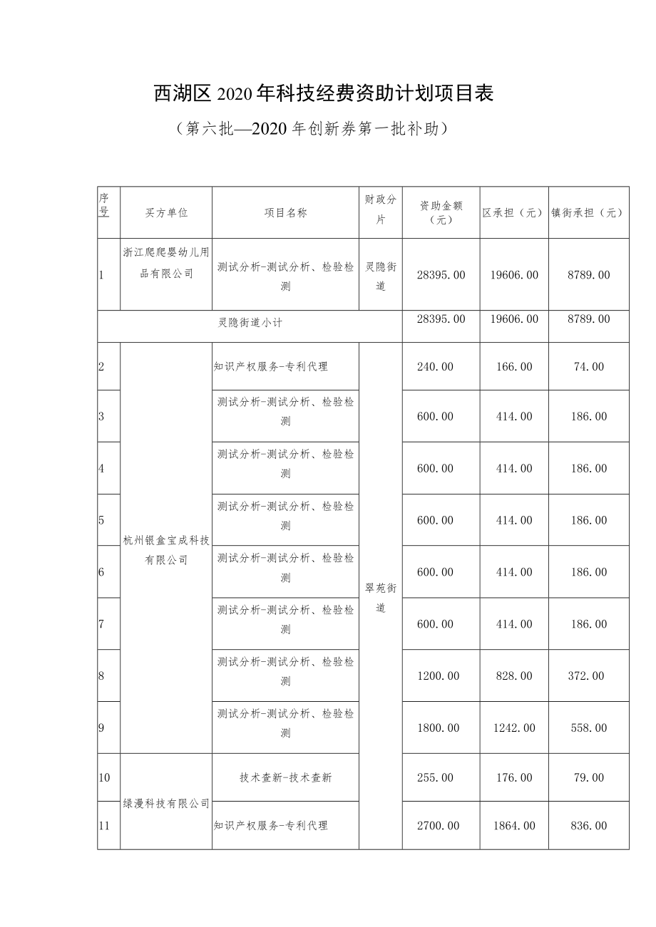 西湖区2020年科技经费资助计划项目表.docx_第1页