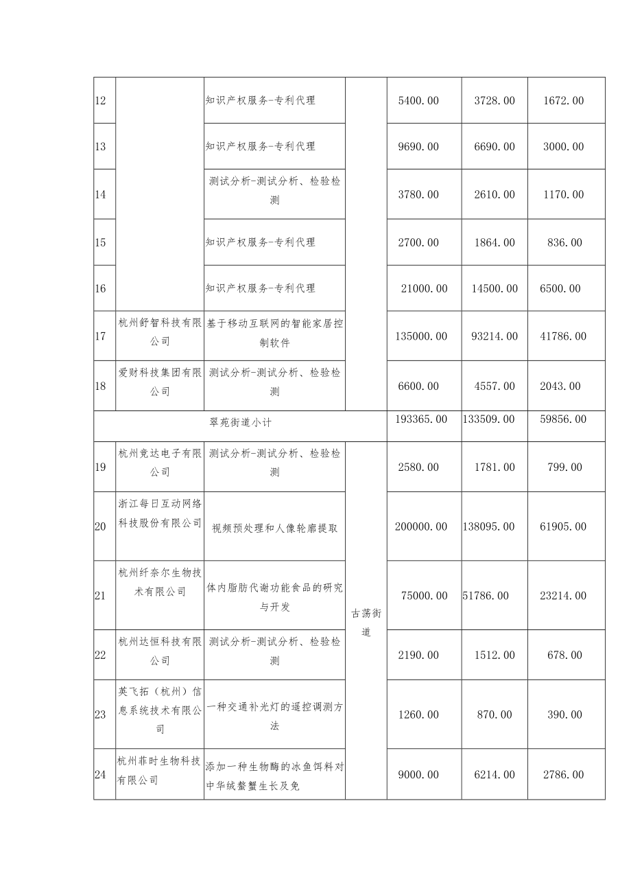 西湖区2020年科技经费资助计划项目表.docx_第2页