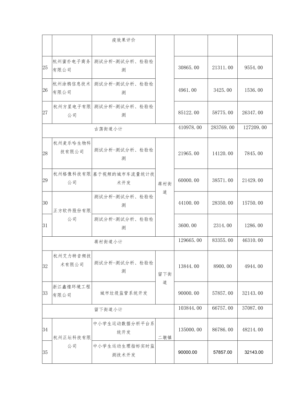 西湖区2020年科技经费资助计划项目表.docx_第3页