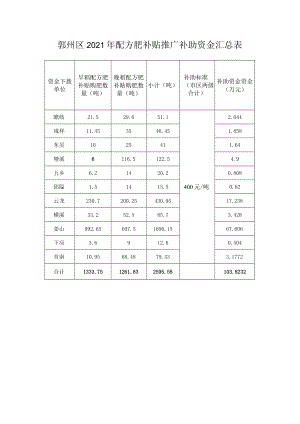 鄞州区2021年配方肥补贴推广补助资金汇总表.docx