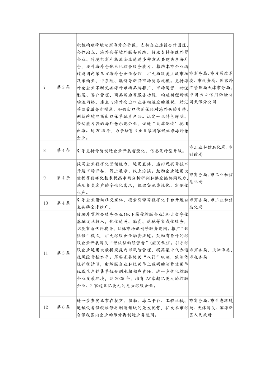 落实《天津市加快发展外贸新业态新模式若干措施》任务分工表.docx_第2页
