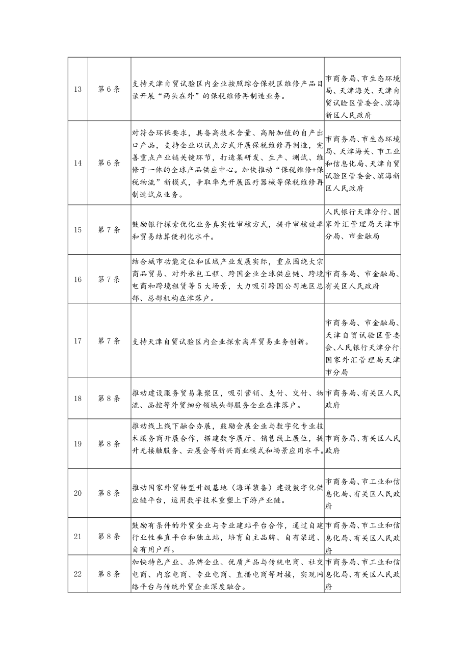 落实《天津市加快发展外贸新业态新模式若干措施》任务分工表.docx_第3页