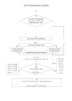 高等学校教师资格认定流程图.docx