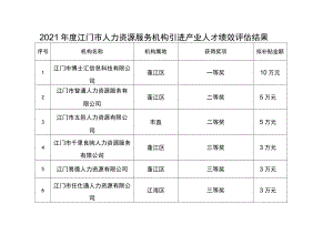 2021年度江门市人力资源服务机构引进产业人才绩效评估结果.docx