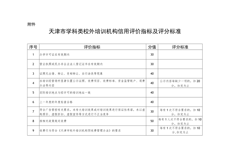 天津市学科类校外培训机构信用评价指标及评分标准.docx_第1页