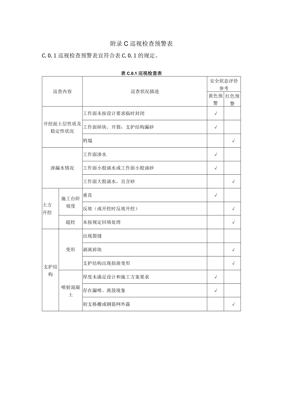深厚软土地基建筑基坑工程监测项目代号和图例、巡视检查、巡视检查预警表.docx_第3页