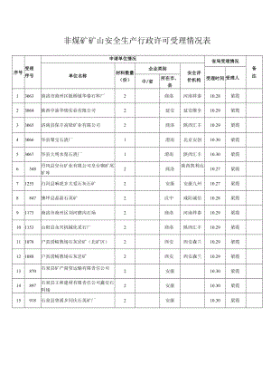非煤矿矿山安全生产行政许可受理情况表.docx