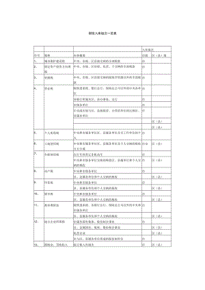 税收入库级次一览表.docx