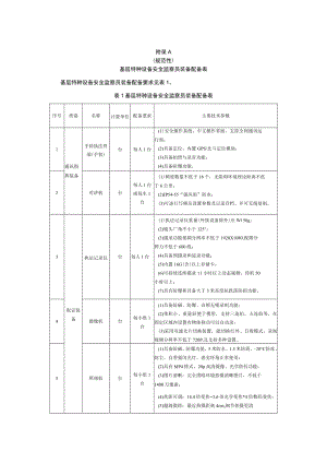 基层特种设备安全监察员装备配备表、继续教育内容表.docx