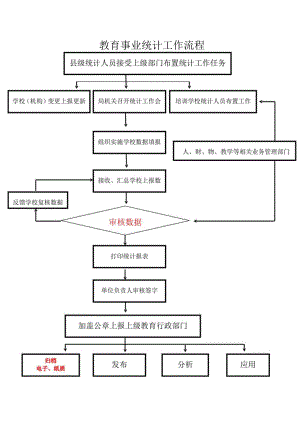 县级教育事业统计工作流程.docx