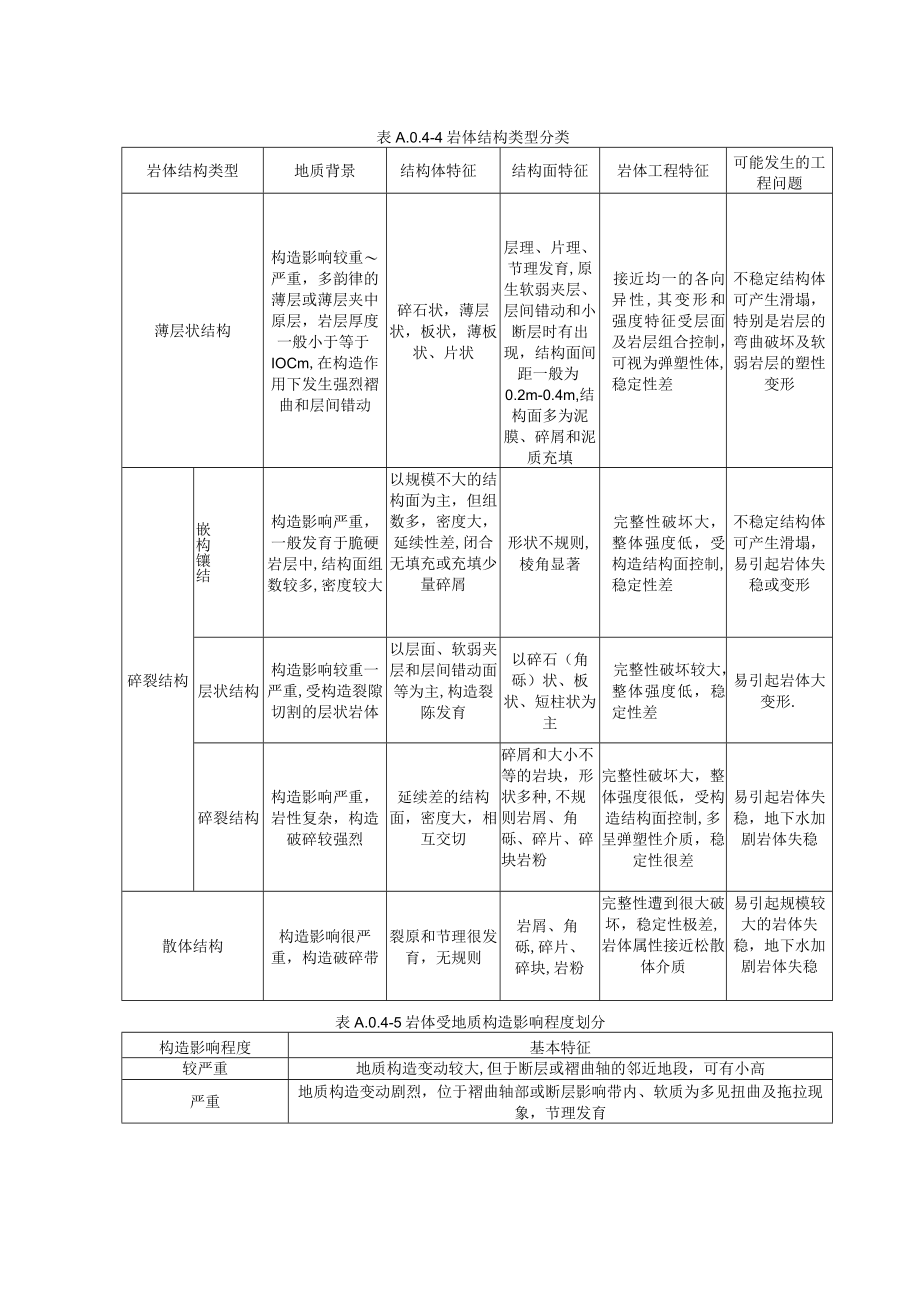 大变形隧道工程地质特征、围岩变形潜势分级、支护措施表、支护效果记录表.docx_第3页