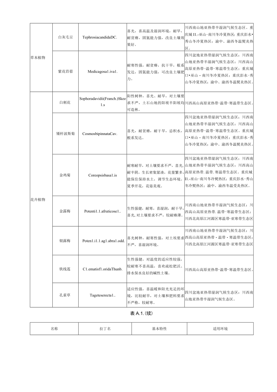 川渝地区公路边坡生态防护常用植物种类、施工分项、配料、植被混凝土性质、生长及恢复效果检验.docx_第2页