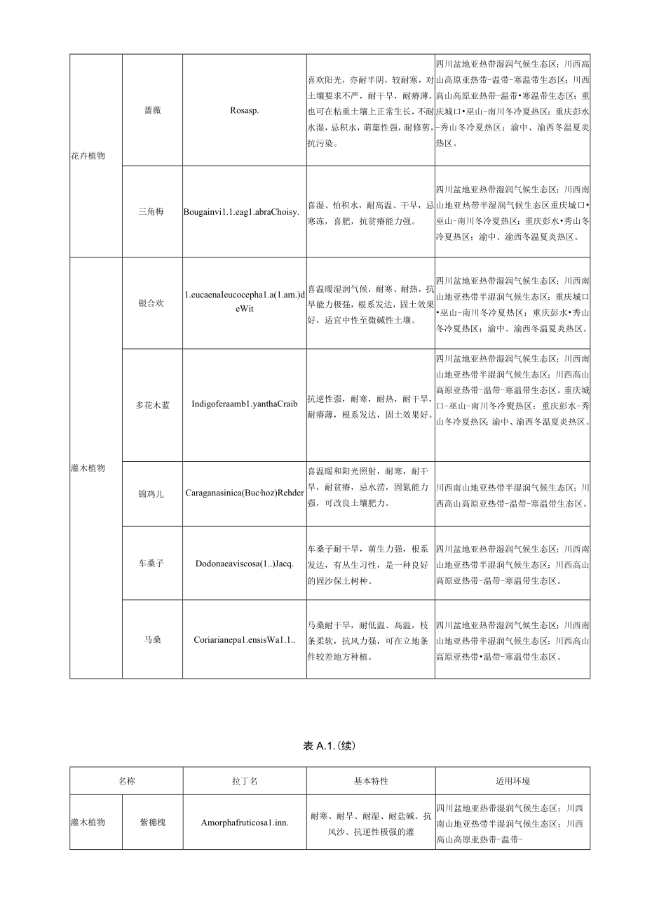 川渝地区公路边坡生态防护常用植物种类、施工分项、配料、植被混凝土性质、生长及恢复效果检验.docx_第3页