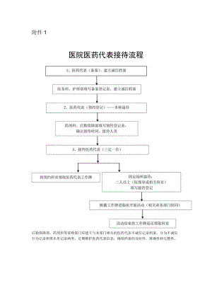 医院医药代表接待流程.docx