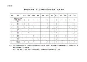 市政基础设施工程二类审查机构专职审查人员配置表.docx