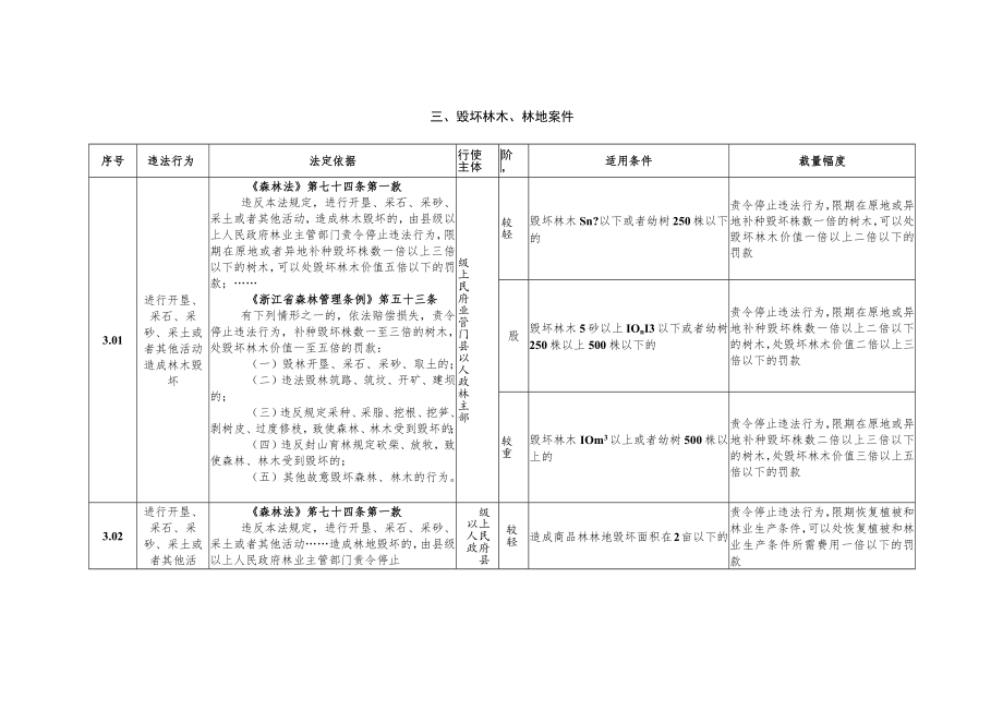 《浙江省林业行政处罚裁量权实施标准》.docx_第3页
