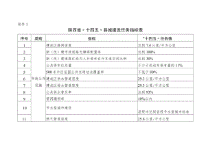 陕西省“十四五”县城建设任务指标表、县城建评价标准（试行）.docx