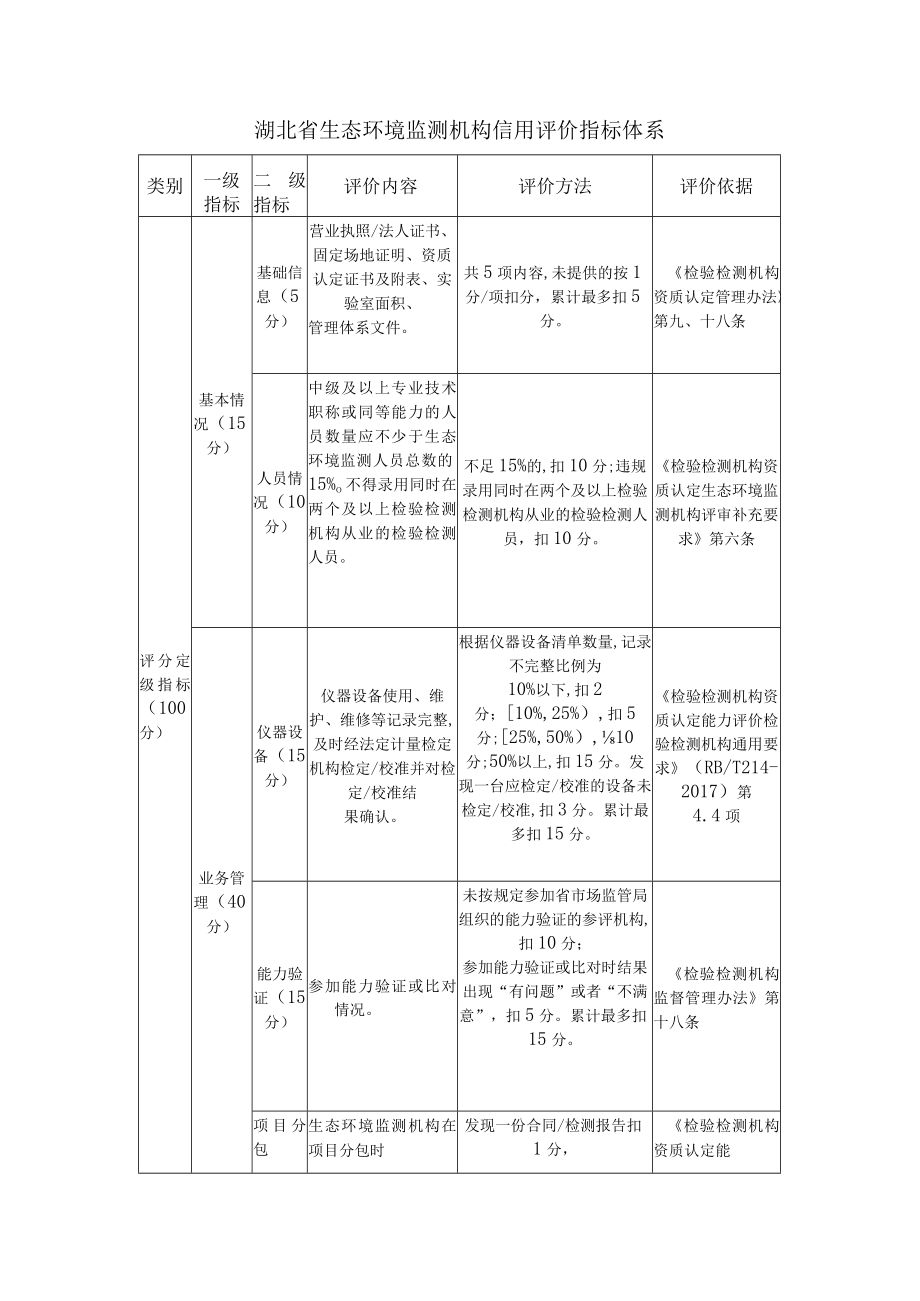 湖北省生态环境监测机构信用评价指标体系.docx_第1页