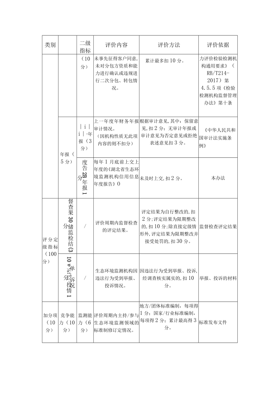 湖北省生态环境监测机构信用评价指标体系.docx_第2页