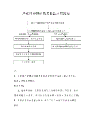 严重精神障碍患者救治出院流程.docx