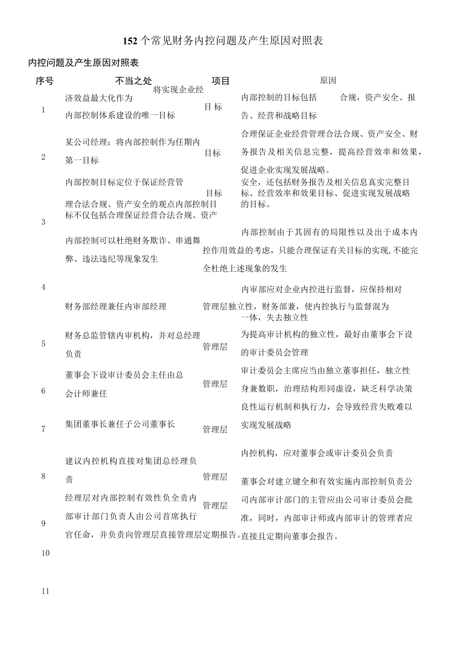 152个常见财务内控问题及产生原因对照表.docx_第1页