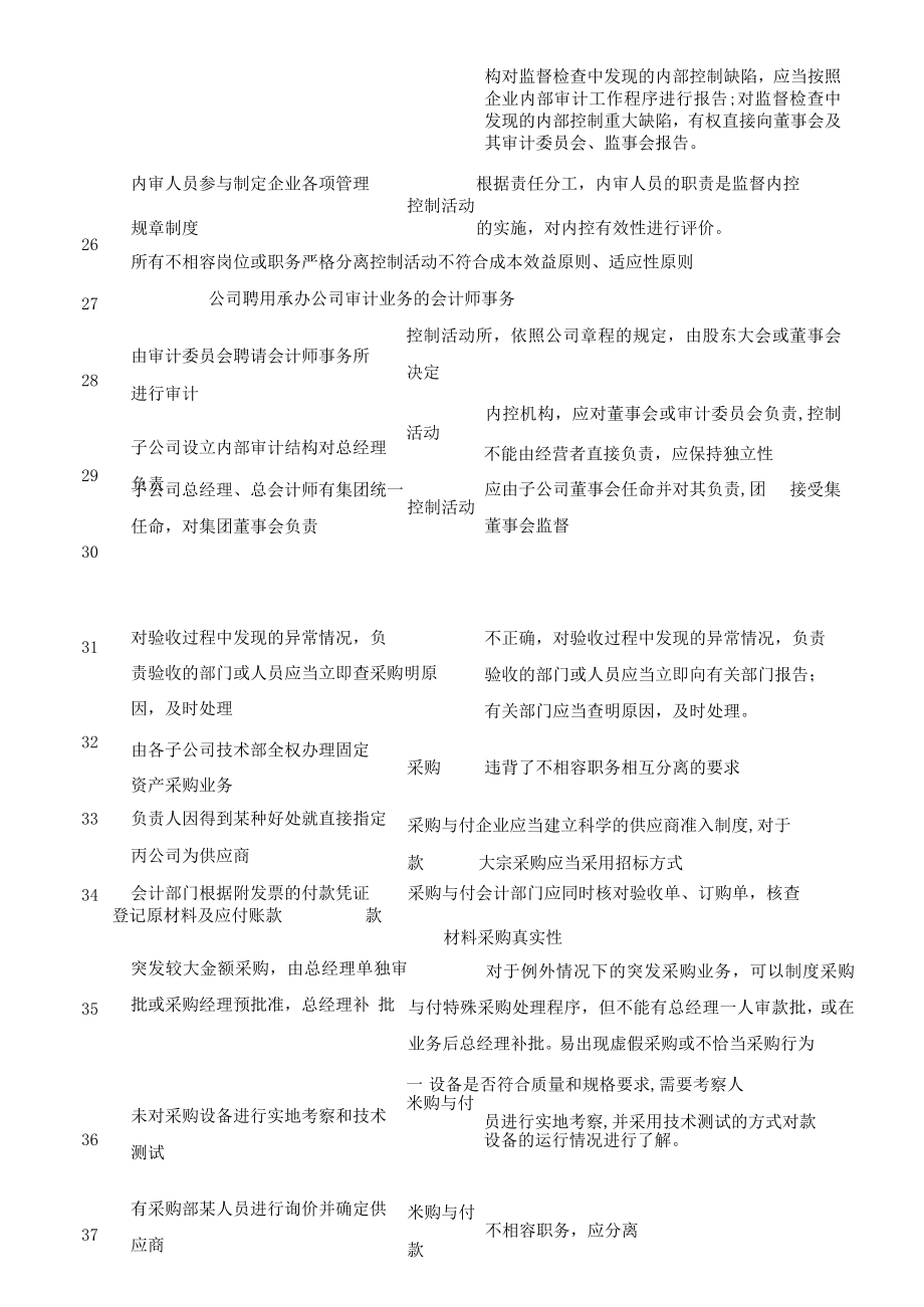 152个常见财务内控问题及产生原因对照表.docx_第3页