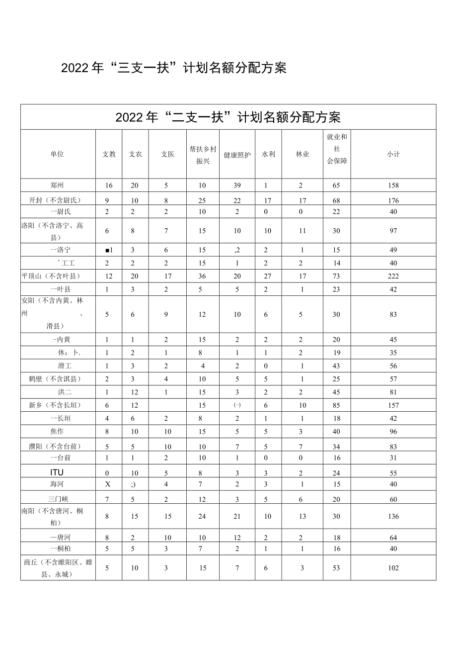 2022年“三支一扶”计划名额分配方案.docx_第1页