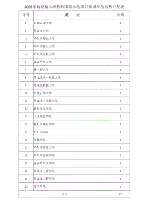 2022年高校新入职教师国培示范项目参训学员名额分配表.docx