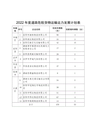 2022年度道路危险货物运输运力发展计划表.docx