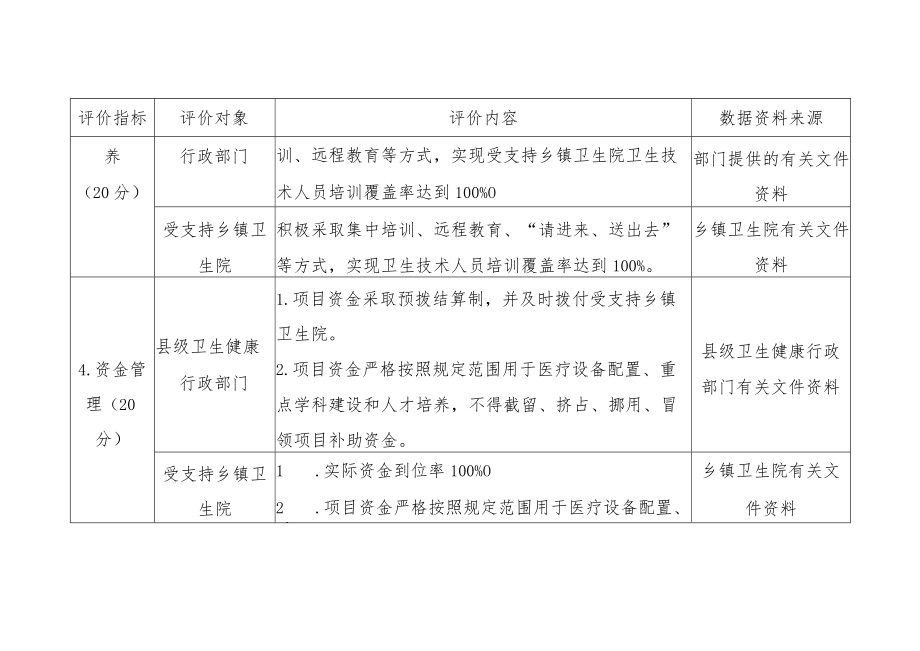 2022年全区基层医疗卫生服务能力提升项目绩效评价指标体系.docx_第3页