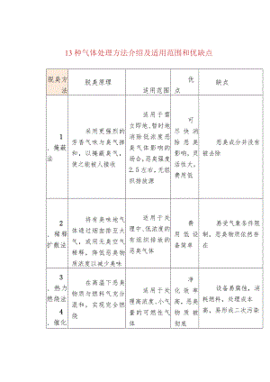 13种气体处理方法介绍及适用范围和优缺点.docx