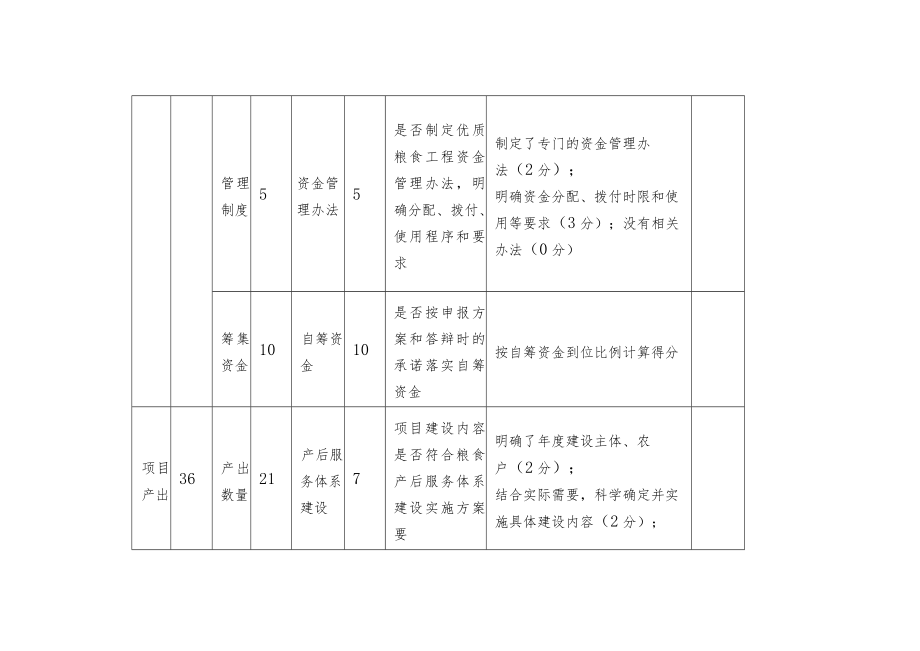 “优质粮食工程”绩效评价指标体系 （自评表）.docx_第3页