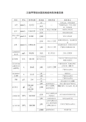 三级甲等综合医院检验科危急值目录.docx