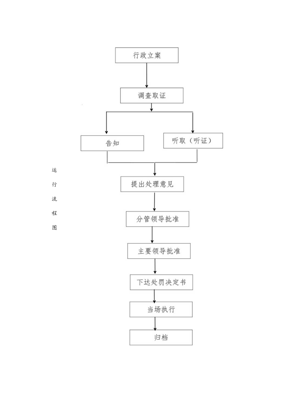 行政权力实施程序和运行流程.docx_第2页